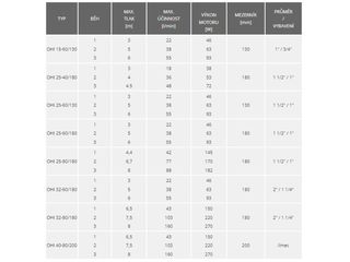 Obrázek 2 produktu Čerpadlo oběhové OHI 25/60 - 180, pro otopné a klimatizační systémy